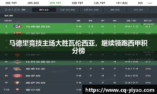 马德里竞技主场大胜瓦伦西亚，继续领跑西甲积分榜